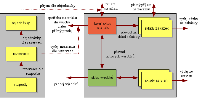 Schema sklady