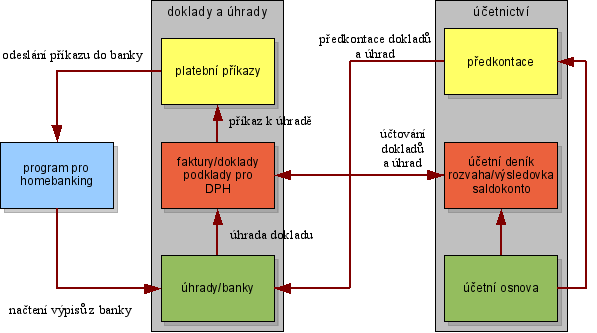 Schéma vazeb v účetnictví