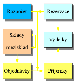 Blokové schéma