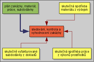 Schéma sledování zakázky